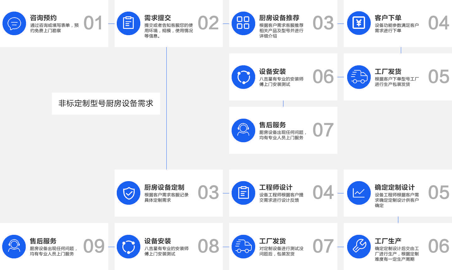低空静电式油烟净化器销售流程
