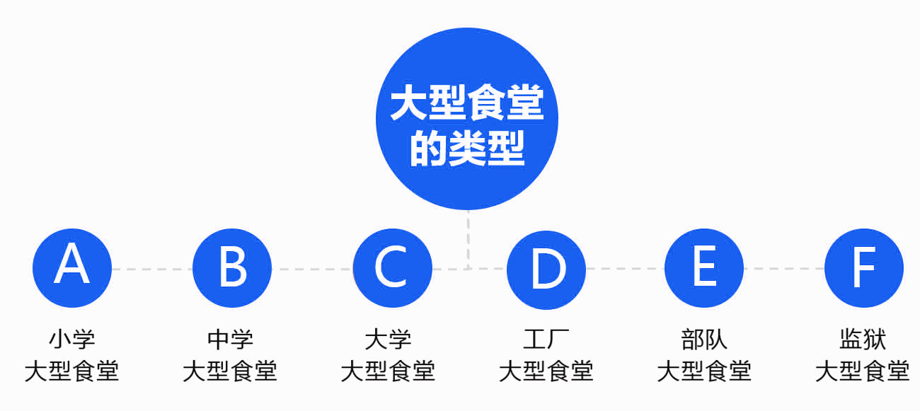 大型食堂千亿球友会工程种类