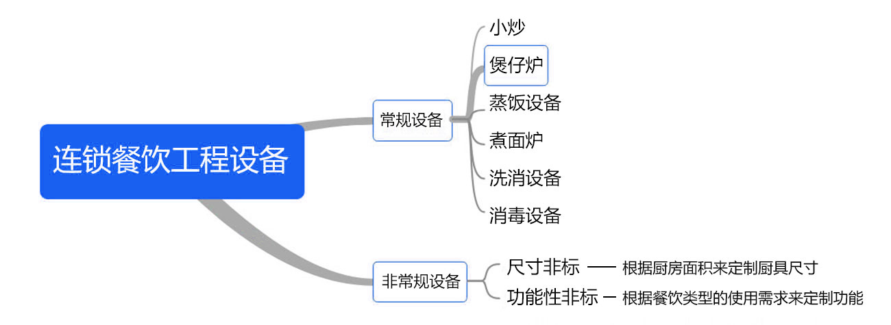 八吉星连锁餐饮千亿球友会工程设备解决方案