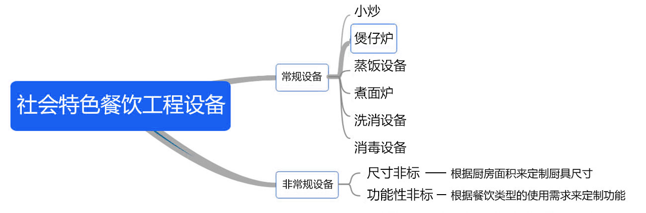 餐饮千亿球友会工程设备配套
