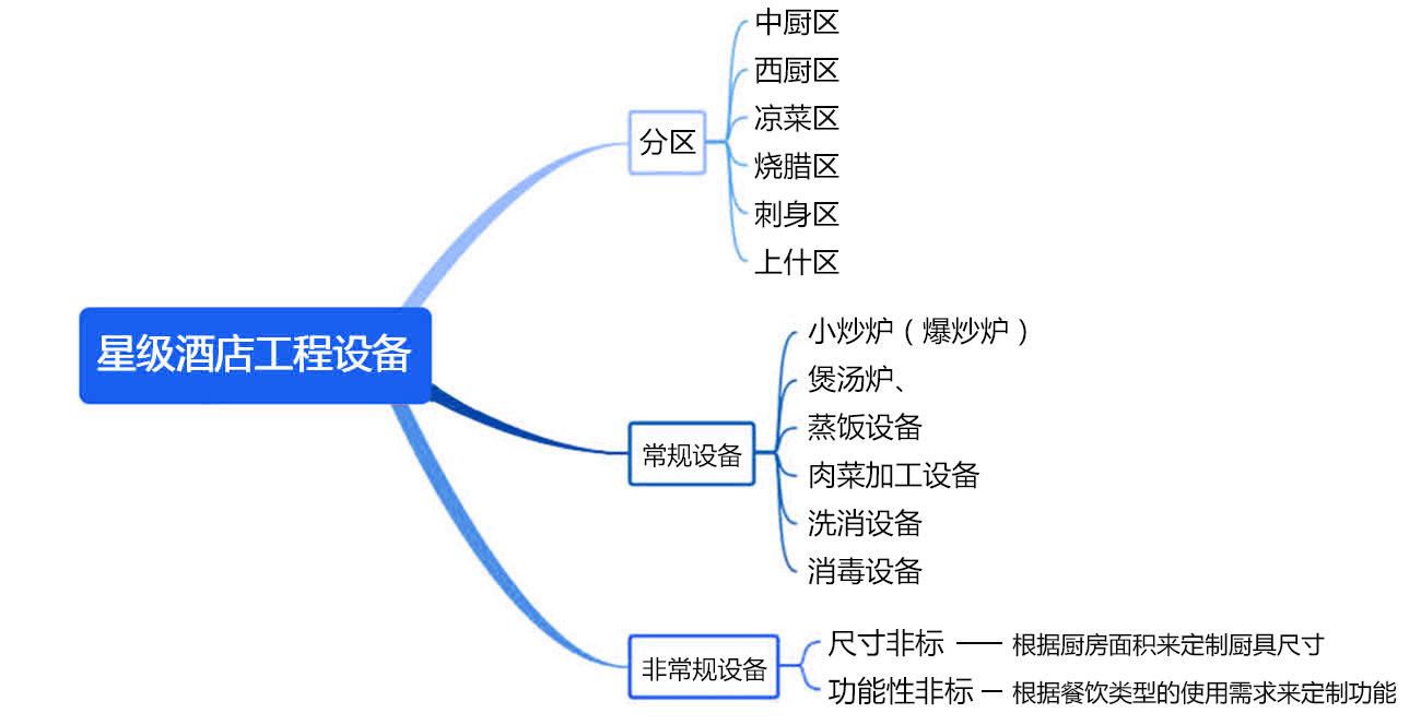 酒店酒楼千亿球友会工程设备系统