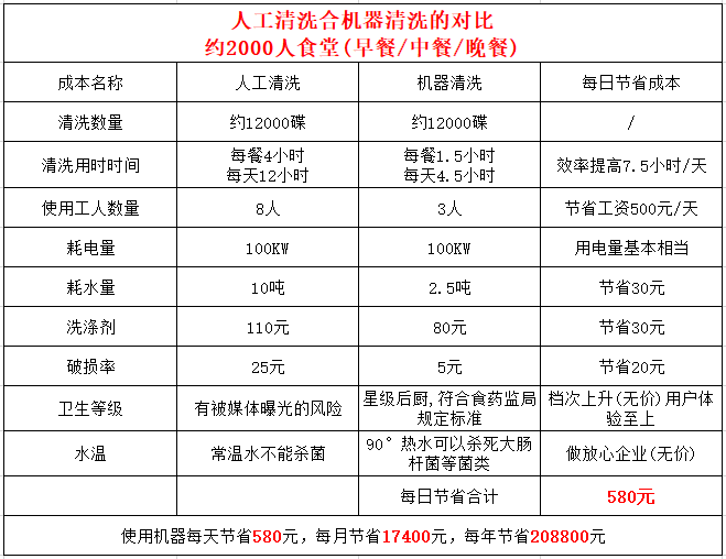 八吉星商用千亿球友会设备-揭盖式洗碗机对比人工参数