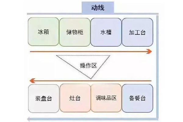 如何设计餐厅后厨动线 如何设计餐厅后厨动线