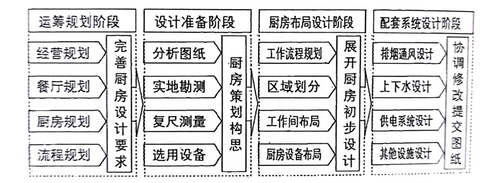 商用千亿球友会设计工作流程图