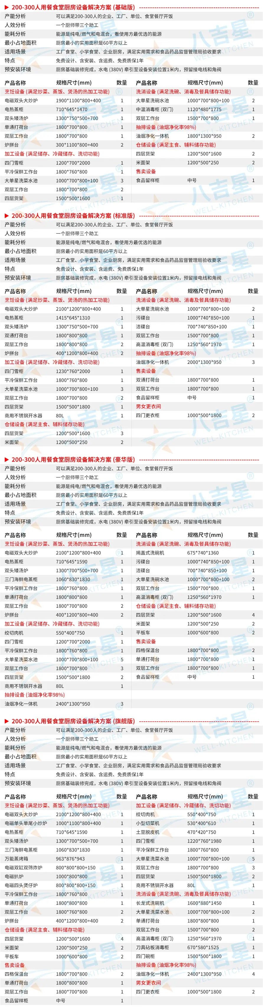 200-300人食堂千亿球友会工程套餐设备清单