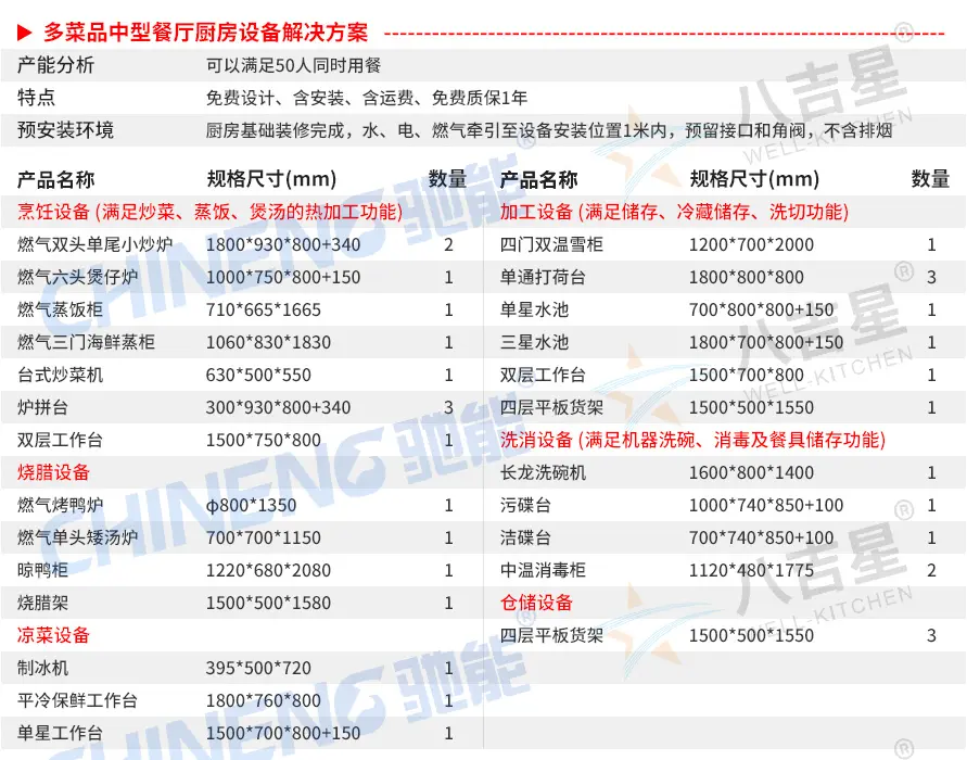 多菜品中型中餐厅中餐厅千亿球友会工程套餐设备清单
